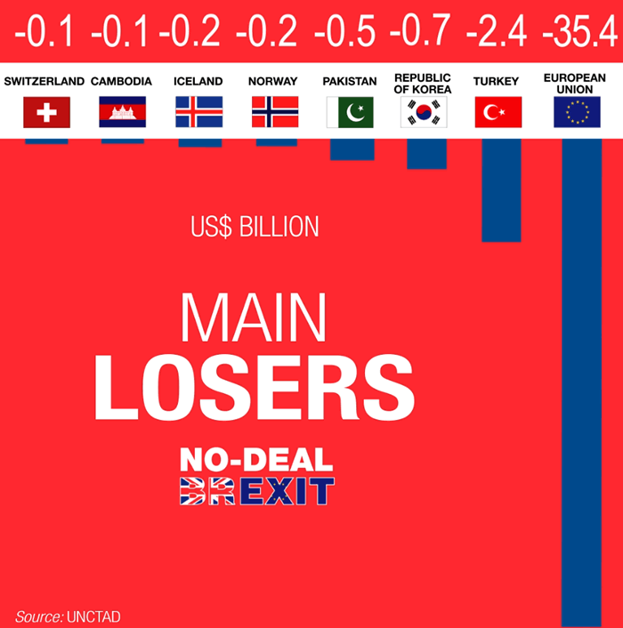 Countries to lose out from no deal Brexit