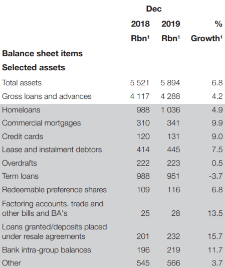 SA banks balance sheets
