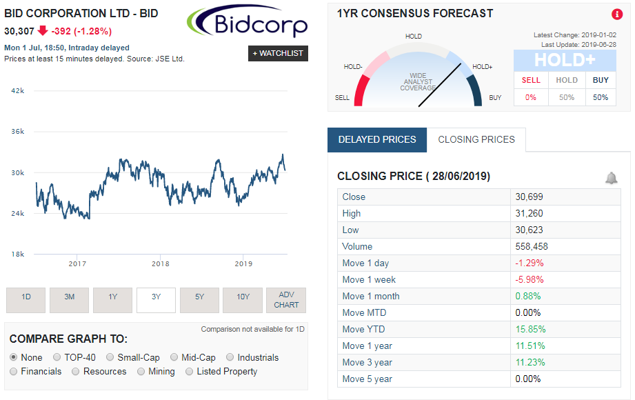 Bidcorp (BID) share price history. JP Morgan Chase owns a large stake in the group