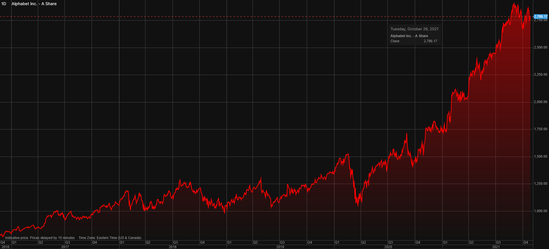 Alphabet (GOOGL) stock price chart over the last 5 years