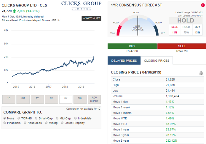 Clicks (CLS) stock price surge after trading update