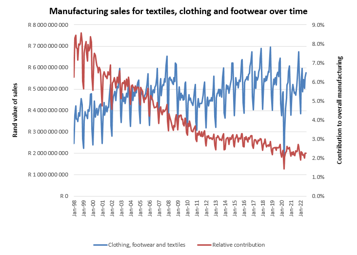 Manufacturing of textiles, clothing and footwear in South Africa and its contribution to total manufacturing in South Africa