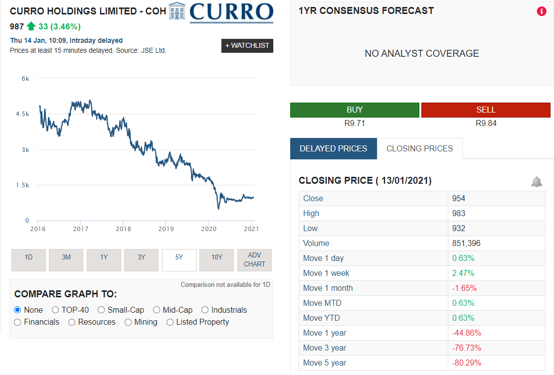 Curro (COH) stock price chart over the last 5 years