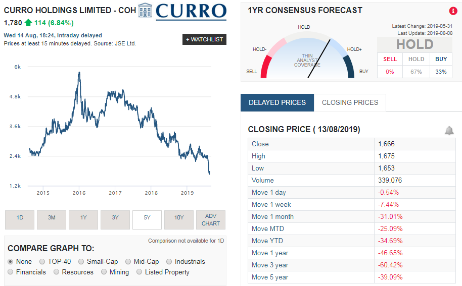 Curro (COH) share price history