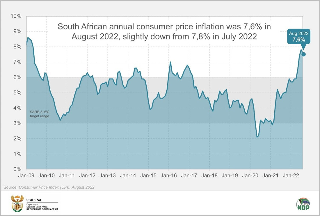 South Africa's annual inflation rate since 2009