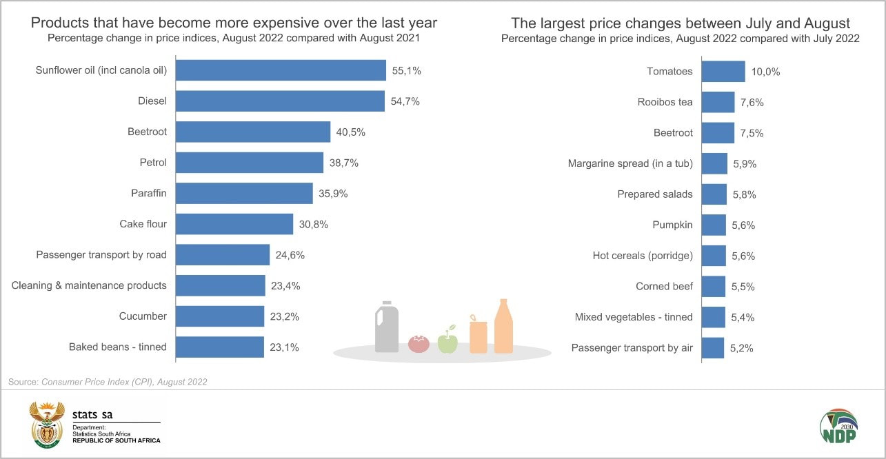 Products with largest price increases over last year