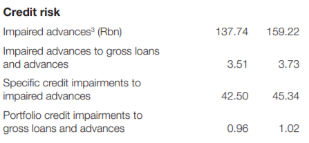 South African Banks credit risk