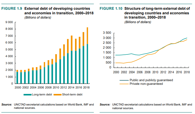 External debt of developed and developing countries ans structure thereof