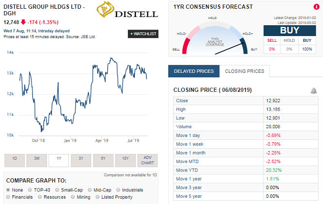 Distell (DGH) share price history