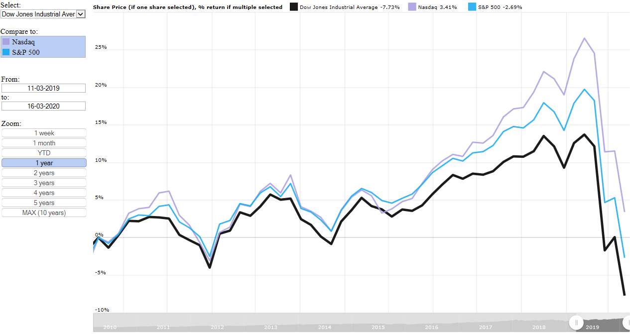 Dow Jones Industrial Average vs S&P 500 vs Nasdaq performance over the last 12 months
