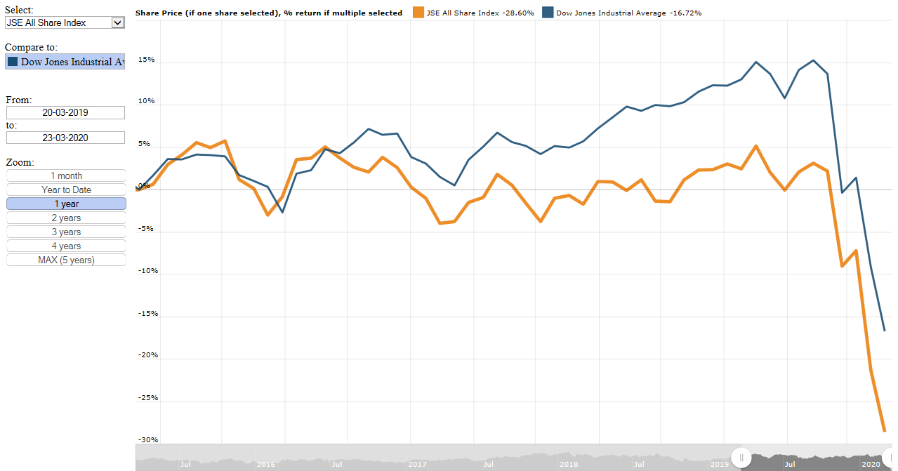 JSE All Share Index performance plotted against the Dow Jones Industrial Average over the last 12 months
