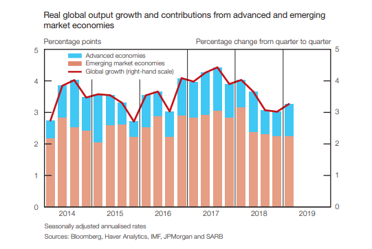 Advanced and emerging economies real output growth