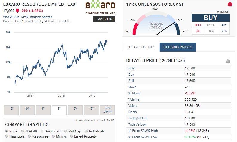 Exxaro share price history over last 3 years