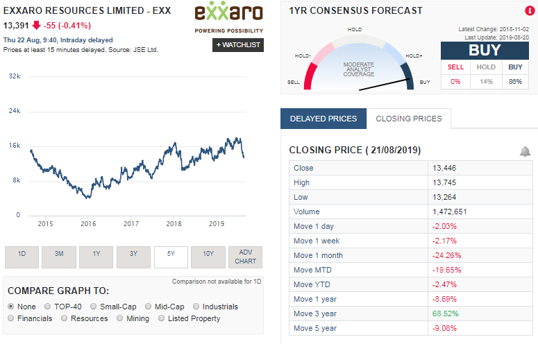 Exxaro share price history for the last 5 years