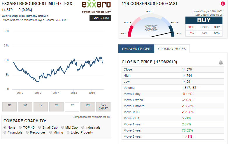 Exxaro share price history over last 5 years