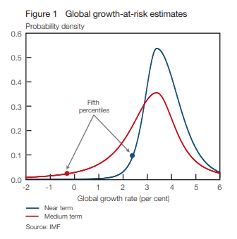 Global growth at risk estimates