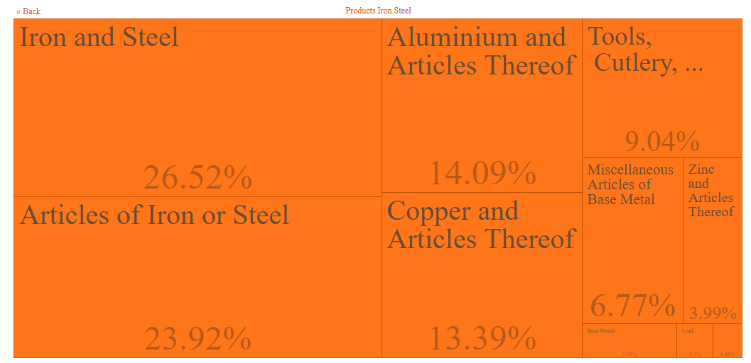 Detailed breakdown of Products of Iron and Steel that was imported into South Africa during 2019