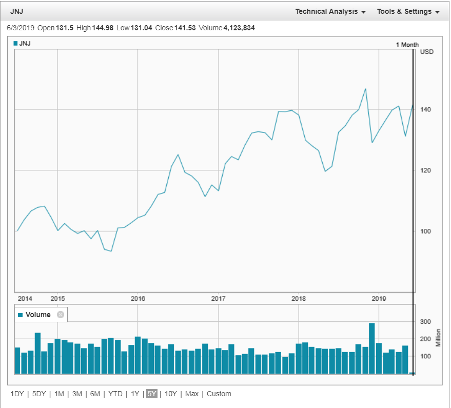Johnson & Johnson (NYSE:JNJ) share price history