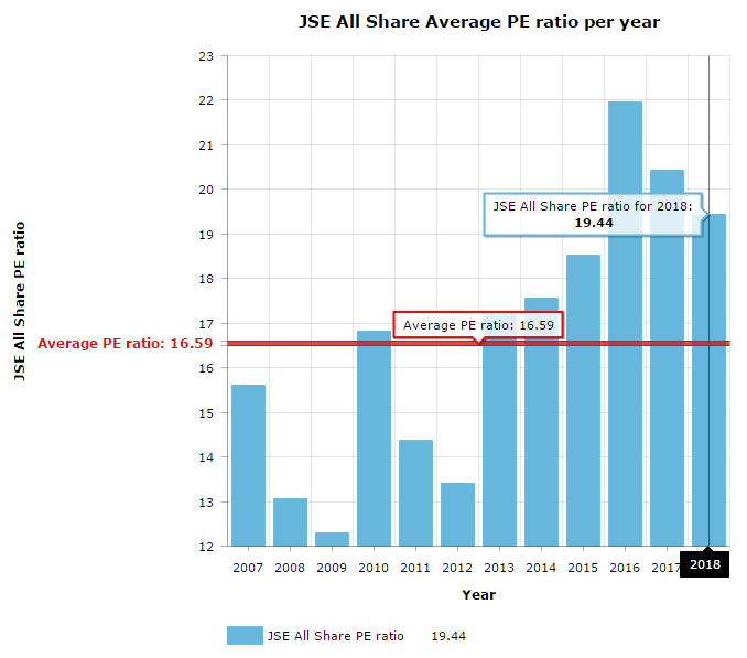 JSE monthly PE ratio