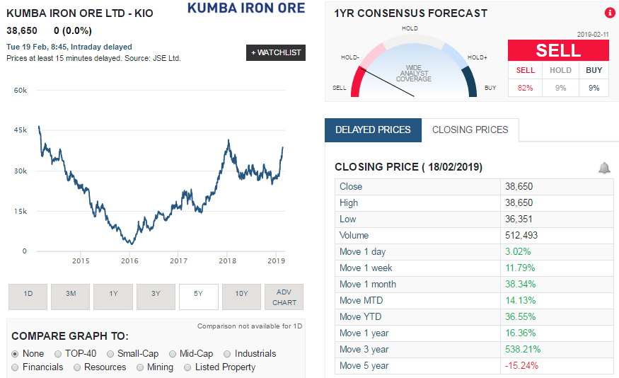 Kumbo Iron Ore Share price performance