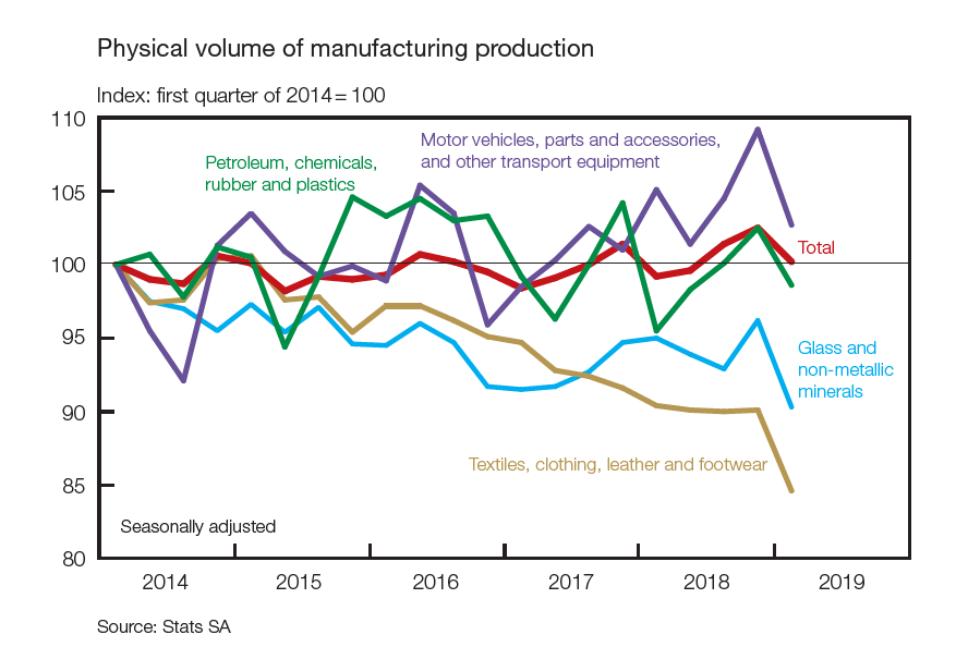 South Africa's manufacturing production numbers