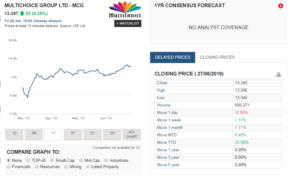 MultiChoice share price history and stock valuation