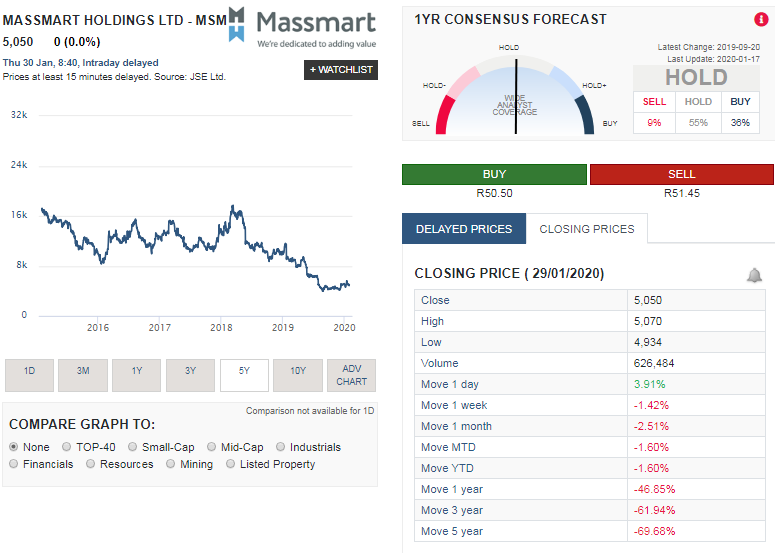 Massmart stock price rise on news the group might be closing various under performing stores