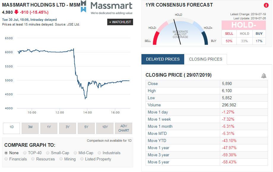 Massmart shares plunge after releasing their latest trading update