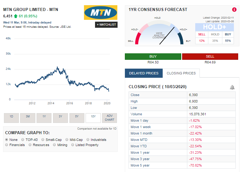 MTN share price history over last 5 years