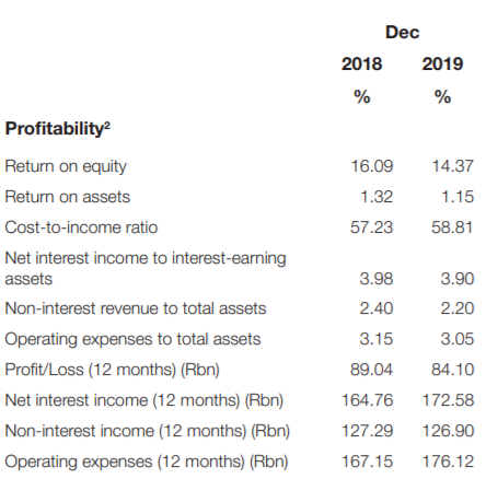 South African Banks profitability