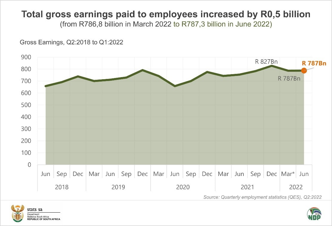 Total gross earnings paid to SA employees