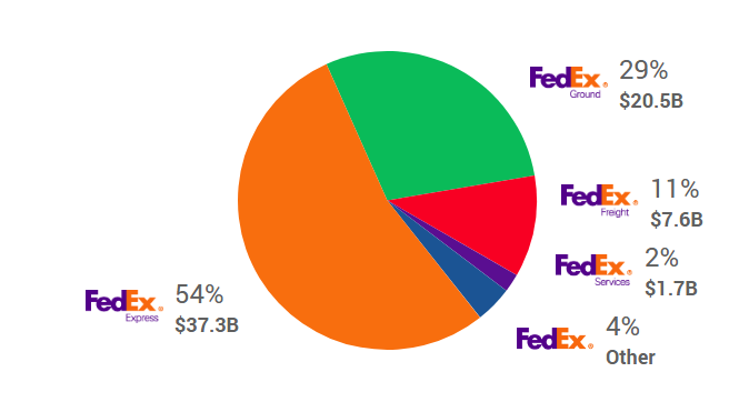 Fedex revenue earned by various divisions