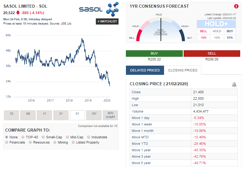 SASOL (SOL) share price plunge after it announced it is not paying an interim dividend