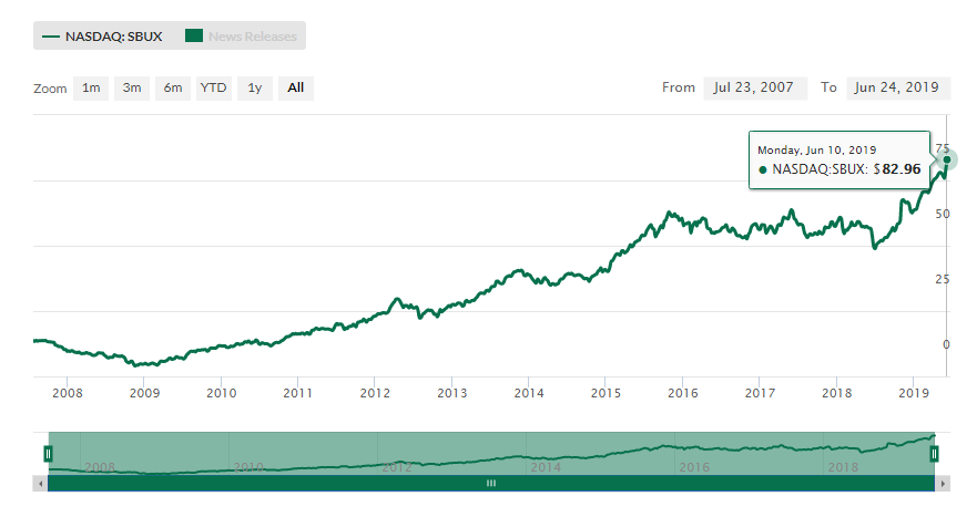 Starbucks (SBUX) share price history. The stock we believe is overvalued