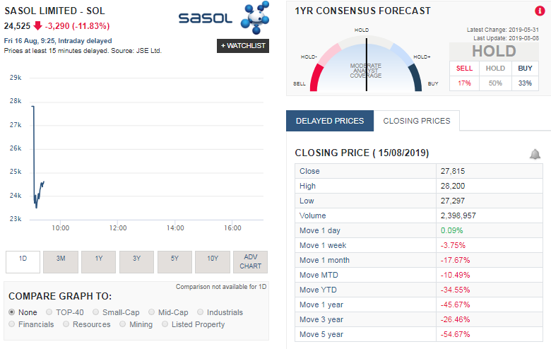 SASOL (SOL) share price plunge after it announced it is delaying the publication of its financial results