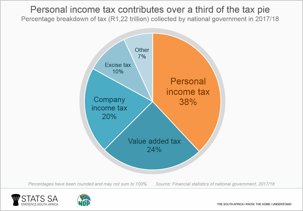 South African government tax revenue sources and fiscal policy