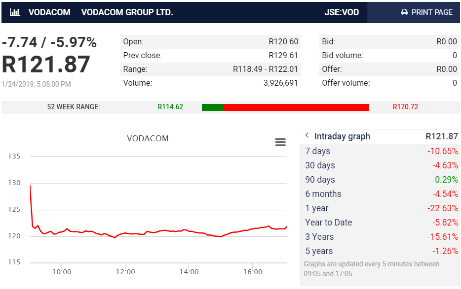 Vodacom share price decline after results
