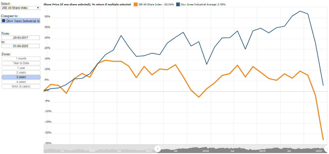 JSE All Share Index performance plotted against the Dow Jones Industrial Average over the last 3 years