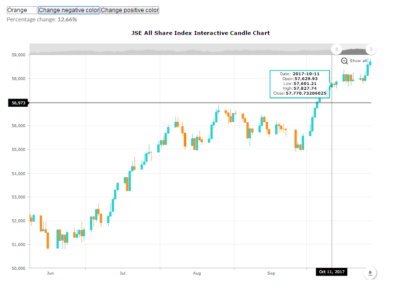 Amazon Stock Price Candlestick Chart