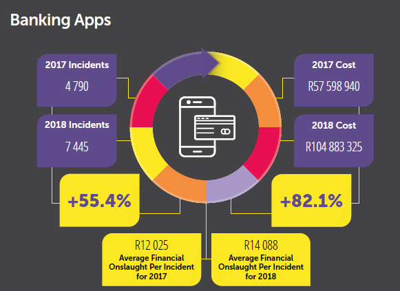 Banking Apps fraud and crime in South Africa