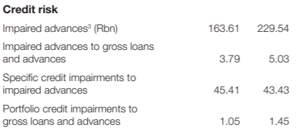 Credit Risk of South African Banks for November 2020 compared to the prior year