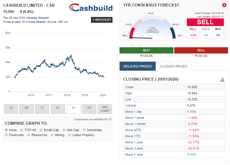 Cashbuild share price over the last 5 years