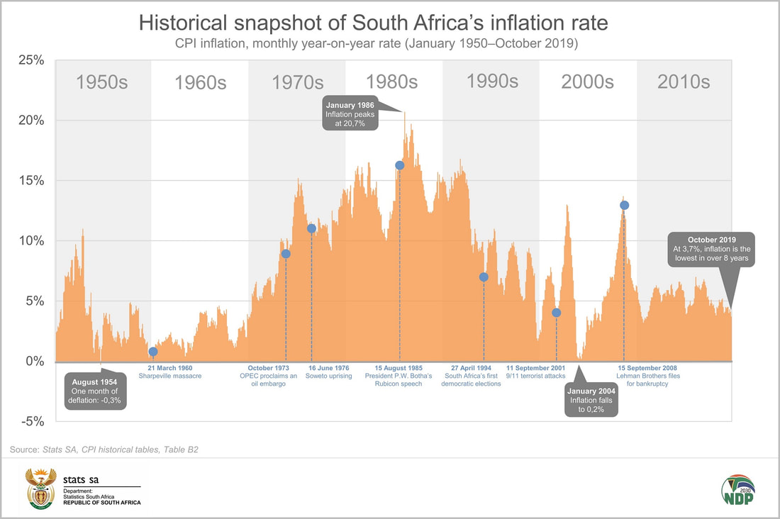 South Africa's inflation the lowest its been in 8 years
