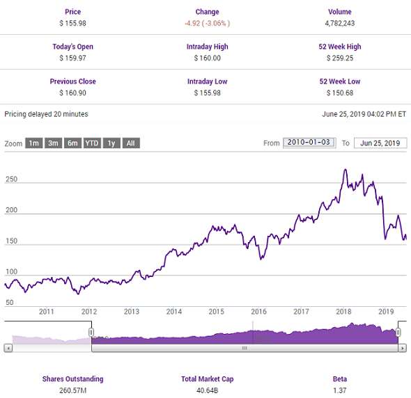 FedEx (NYSE:FDX) share price history