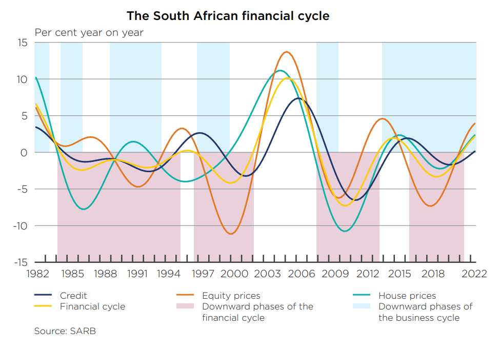 South Africa's financial cycles
