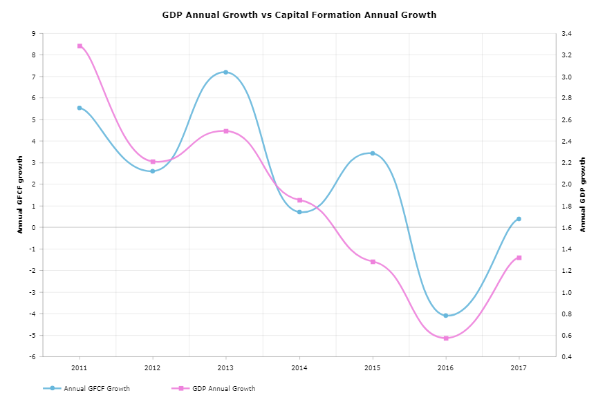 SA's GDP compared to SA's gross fixed capital formation