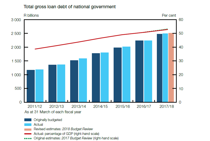 Sa Government Net Borrowing Requirements South African Market