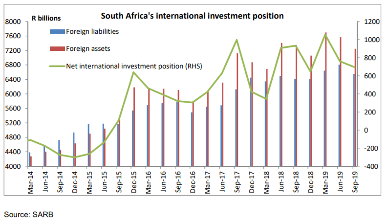 South Africa's international investment position
