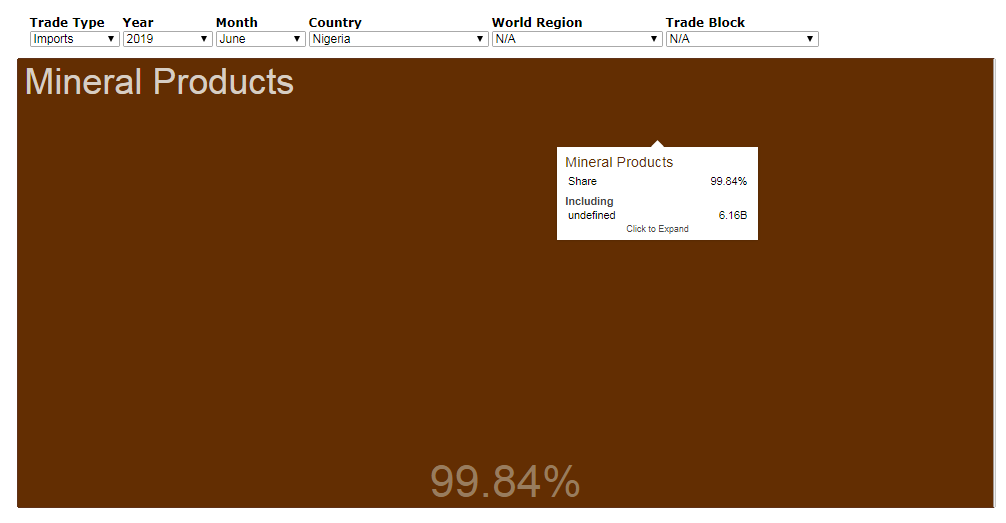South African imports from Nigeria at product level