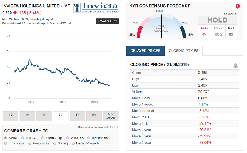 Invicta (IVT) share price history